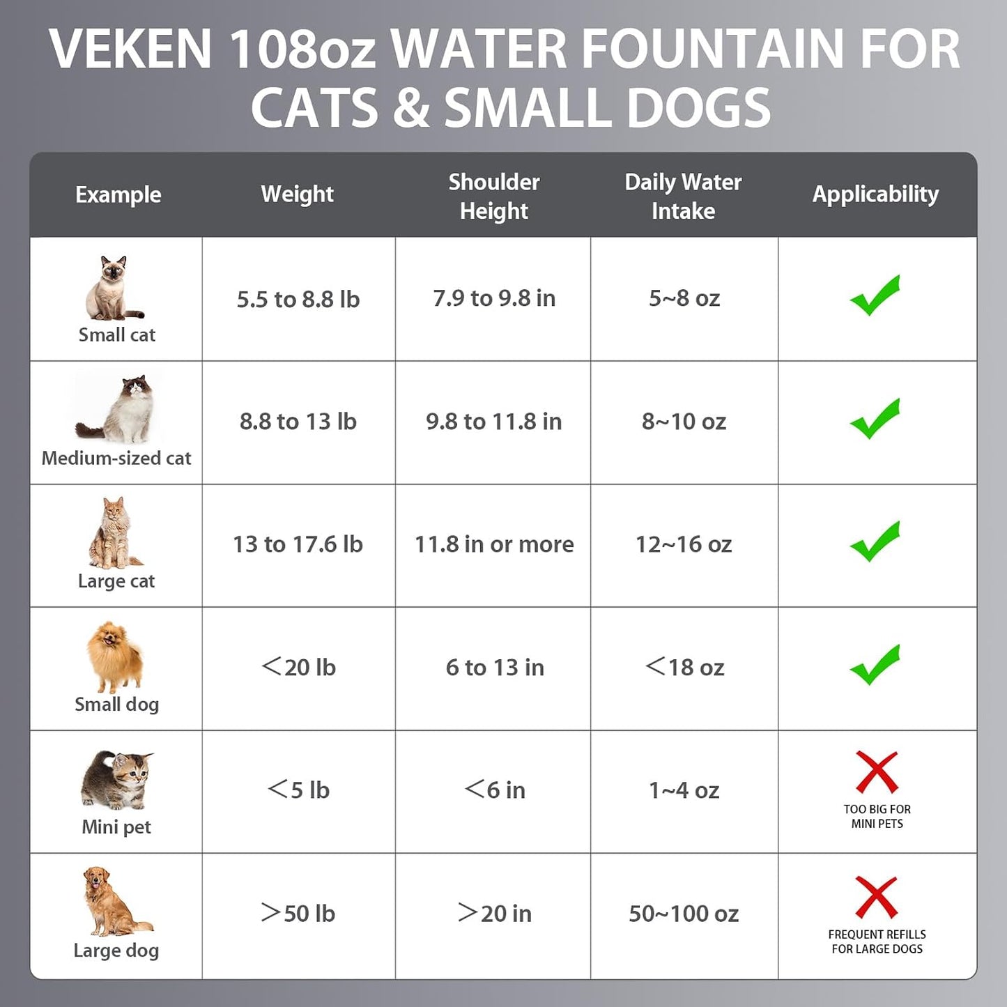 Veken Innovation Award Winner Stainless Steel Cat Water Fountain, 108oz/3.2L Automatic Pet Fountain Dog Water Dispenser with 6 Replacement Filters & Silicone Mat for Cats, Dogs, Multiple Pets (Silver)