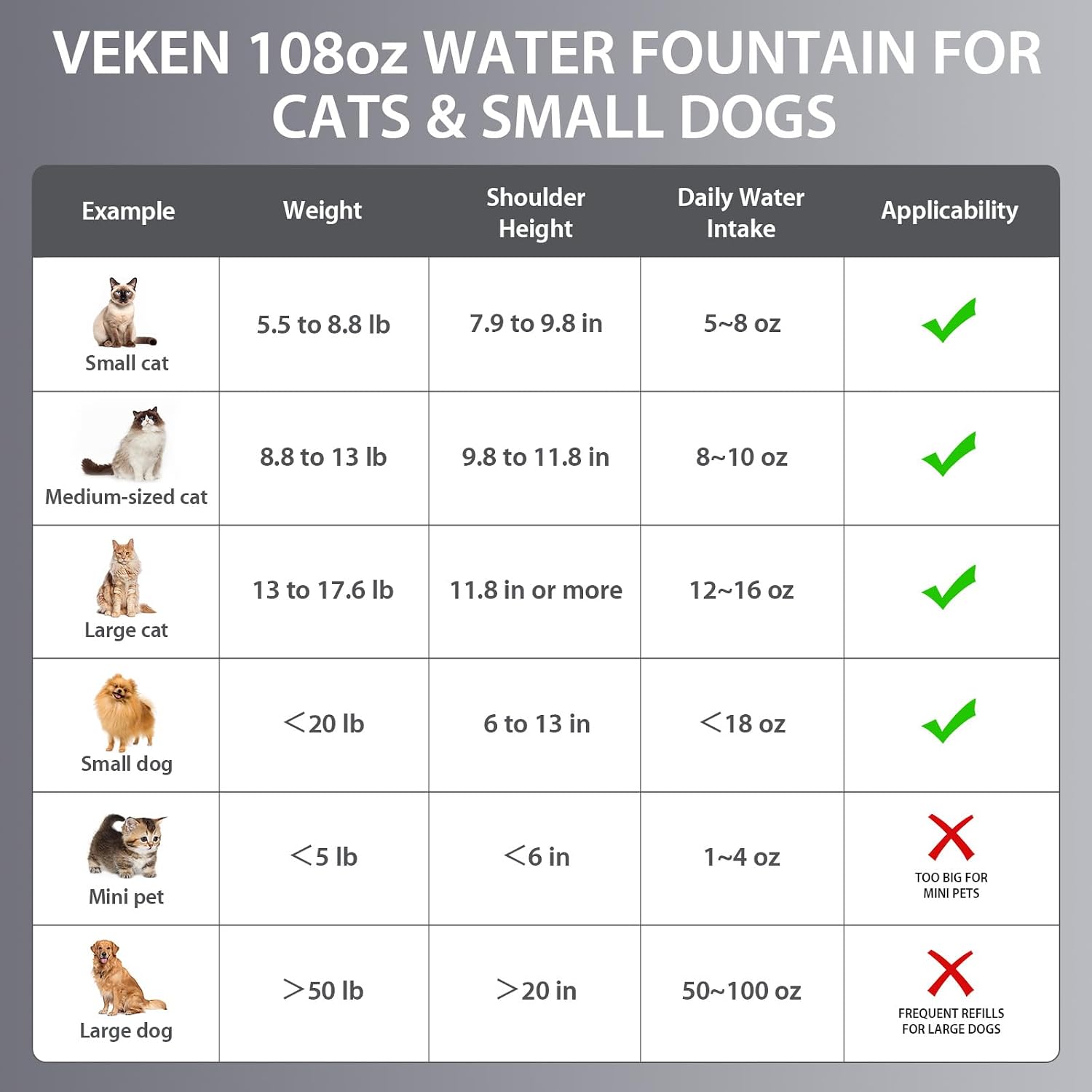 Veken Innovation Award Winner Stainless Steel Cat Water Fountain, 108oz/3.2L Automatic Pet Fountain Dog Water Dispenser with 6 Replacement Filters & Silicone Mat for Cats, Dogs, Multiple Pets (Silver)